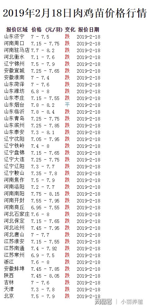 今日淘汰鸡最新价格走势及分析摘要