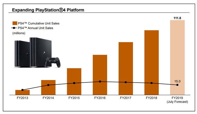 PS4销售传奇持续领先游戏界，最新报告揭示辉煌业绩