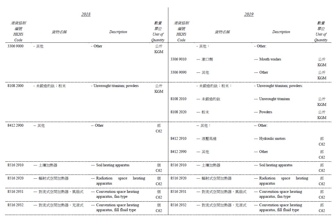 最新海关编码，贸易便利化的核心驱动力