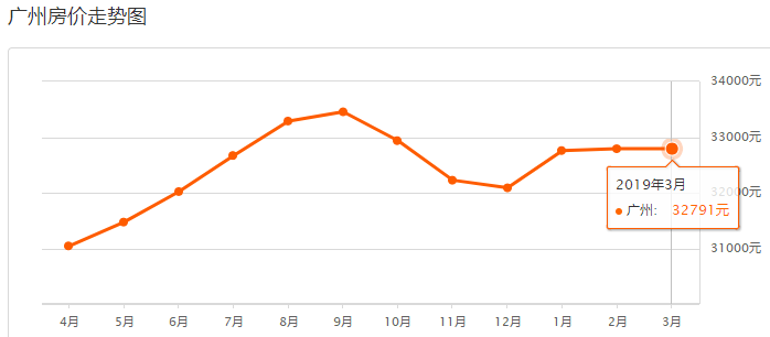 广州二手房价最新动态，市场走势分析与购房指南